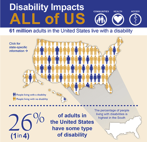 An infographic with the title, "Disability Impacts ALL of US". It features a map of the USA with the caption, "26% (1 in 4) of adults in the United States have some type of disability."